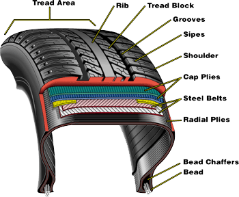 Diagram of a tire